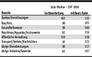 Grafik 5 Saläre HF DE