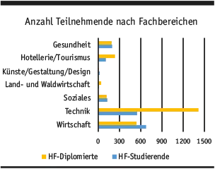 Grafik 1 Saläre HF