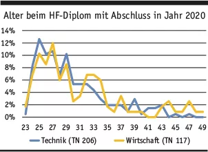 Grafik 3 Saläre HF DE