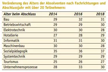 Veränderung des Alters