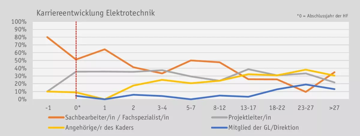 Factsheet Dipl. Techniker HF Elektrotechnik