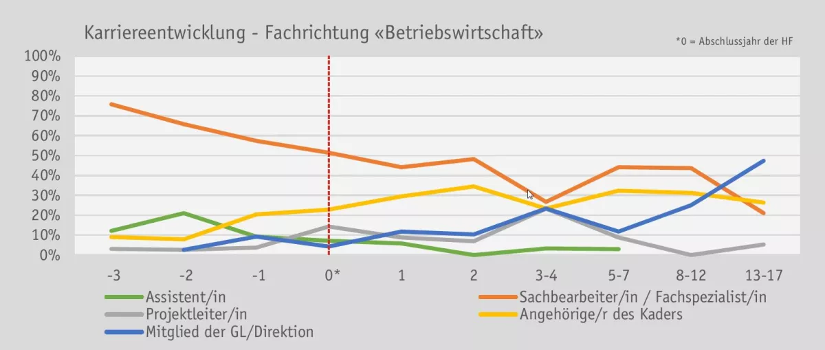 Factsheet Diplomierte HF Betriebswirtschaft