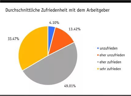 Grafik Zufriedenheit Alle