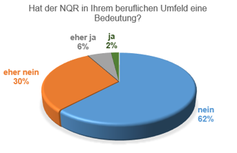 NQR Beurteilung Umfrage