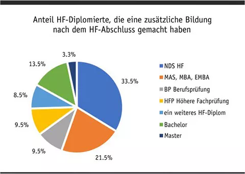 dipl_hf_mit_zusaetzlicher_bildung_allg.jpg