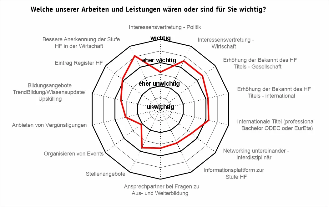 Leistung Spinne